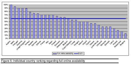 eGovernment Country Ranking 2007-12-14